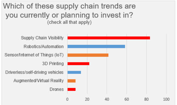 Supply-Chain-Tech-chart.png