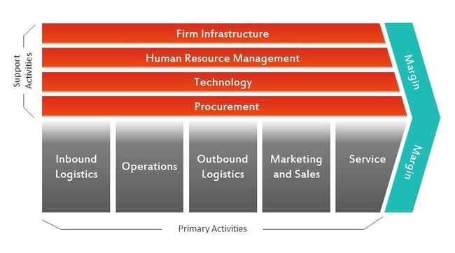 What Is Value In Value Chain Analysis