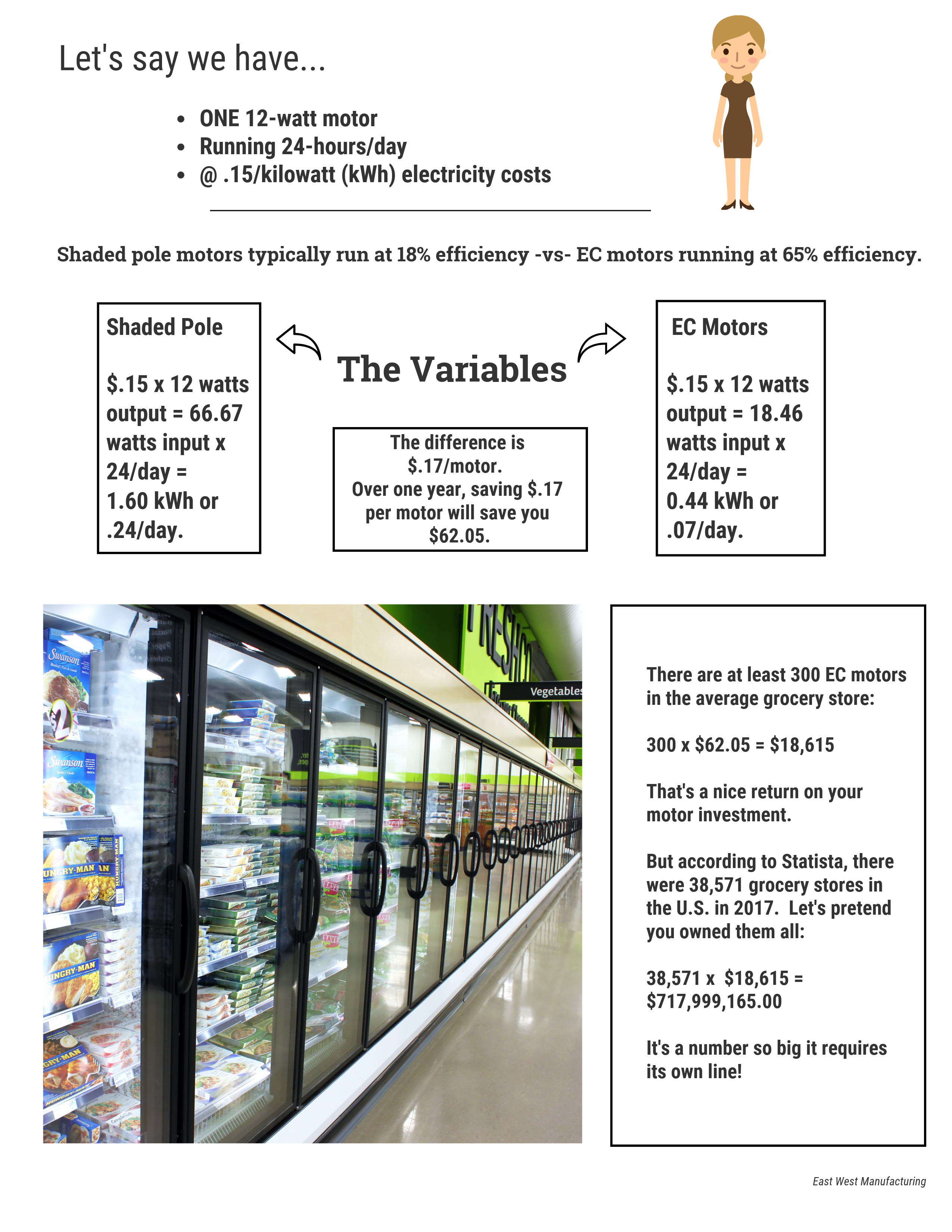 How-much-money-can-I-save-using-EC-motors-infographic-East-West-Mfg