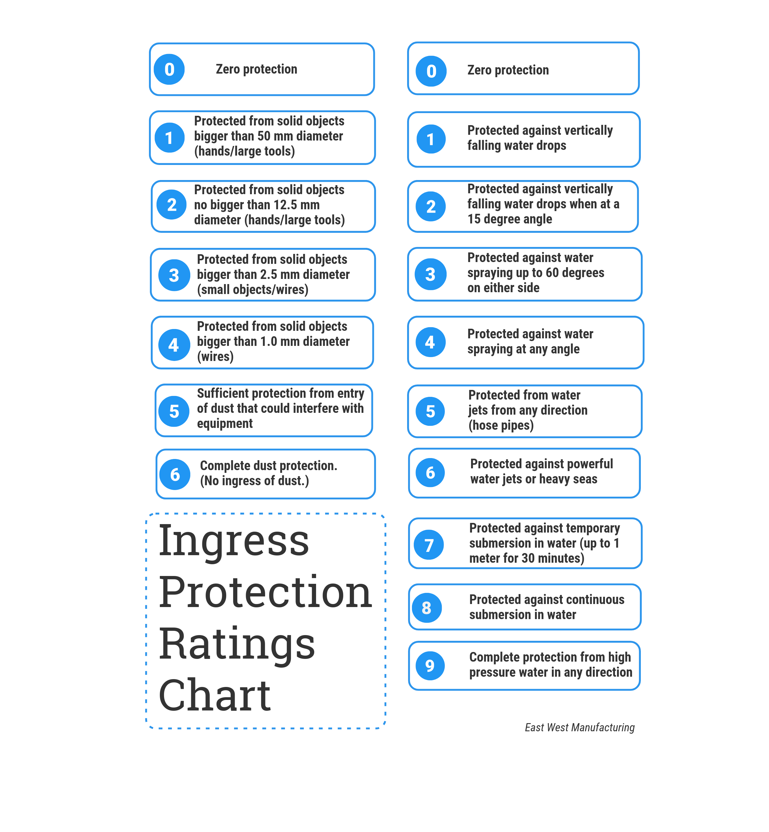 Ingress-protection-ratings-chart-EC-motors-East-West-Mfg