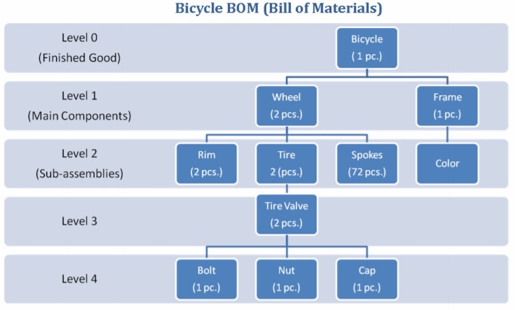 Bike BOM