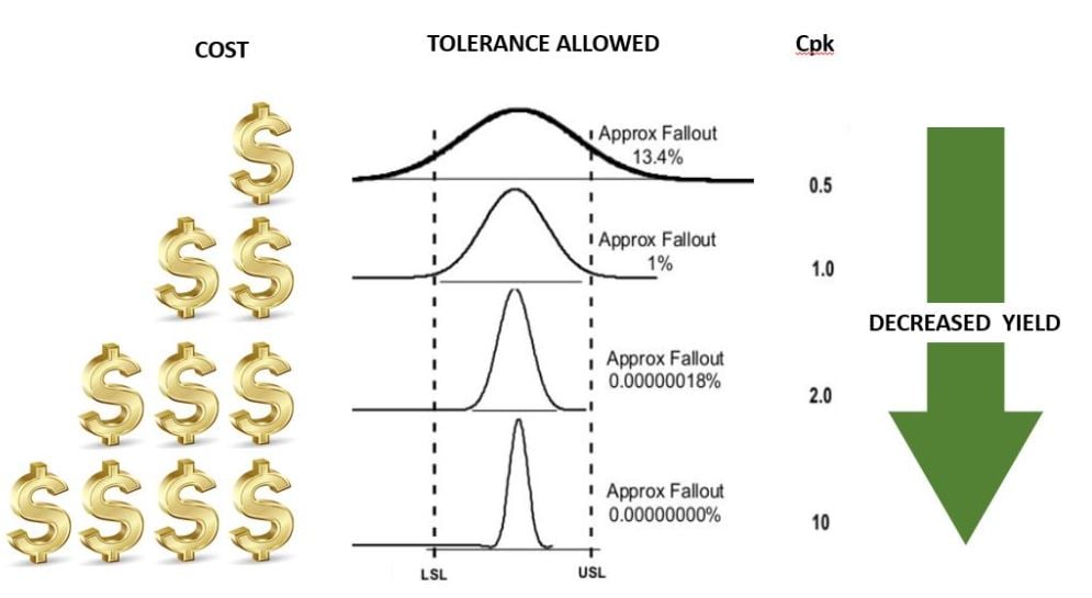 Tolerance Charting Techniques