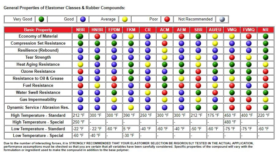 General-Properties-Elastomer-Classes-Rubber-Compounds-East-West-Mfg.jpg