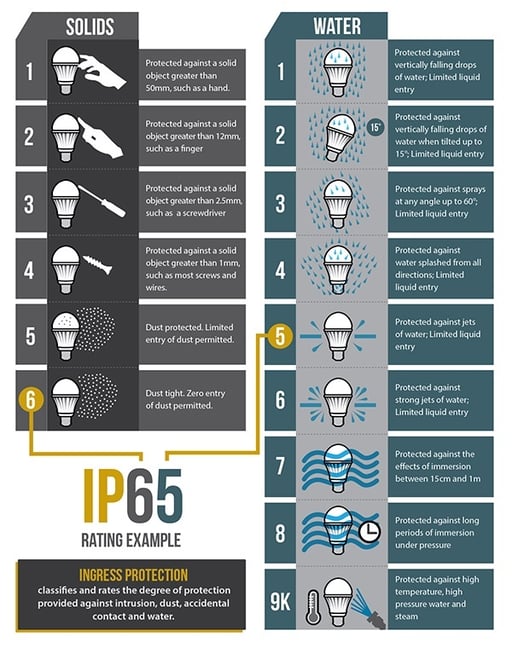 Ip Rating Chart Pdf