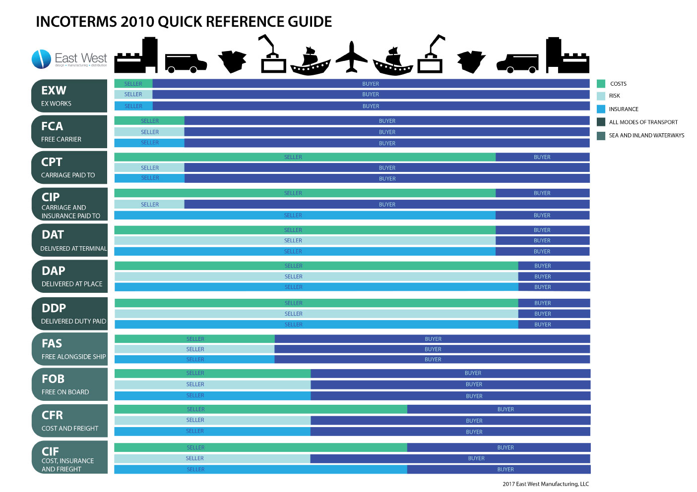 Incoterms Printable