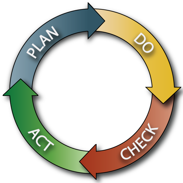 Цикл деминга. PDCA цикл Деминга. Модель PDCA цикл. Методология PDCA. Значок PDCA.