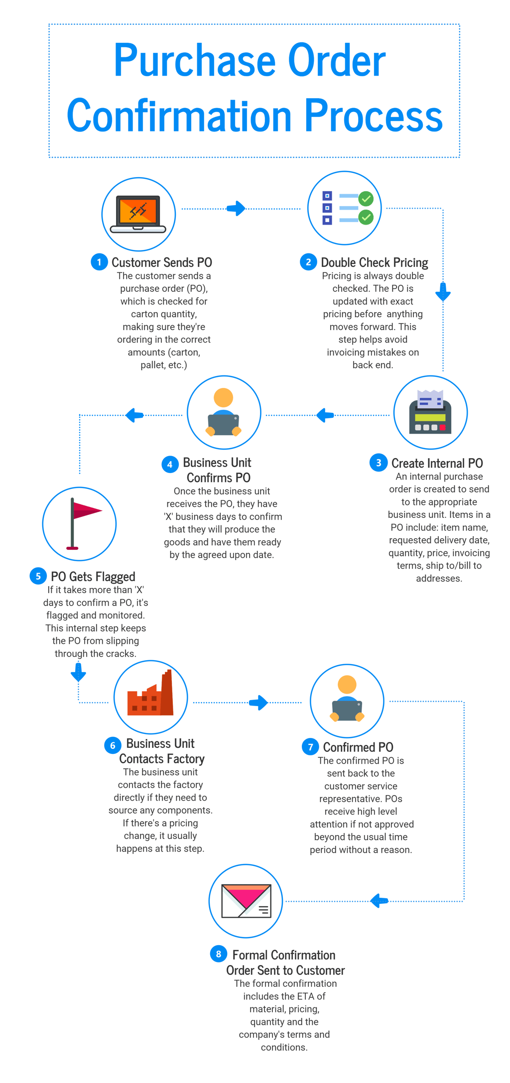 purchase-order-confirmation-process-good-in-good-out