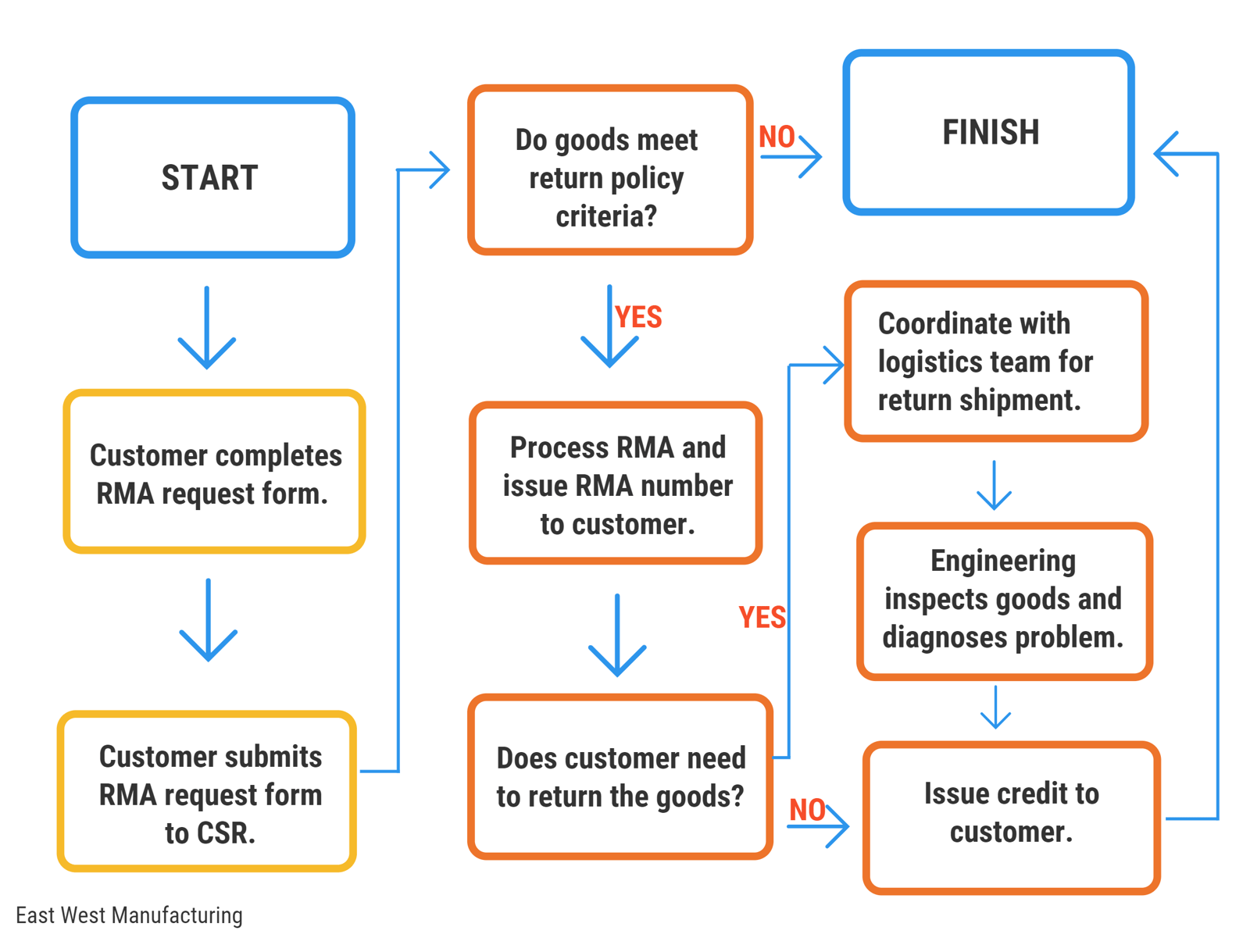 7-best-practices-in-the-return-merchandise-authorization-process