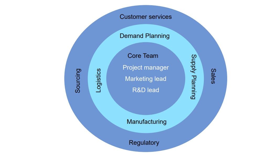 cross-functional-NPI-team-Gartner-East-West-Mfg