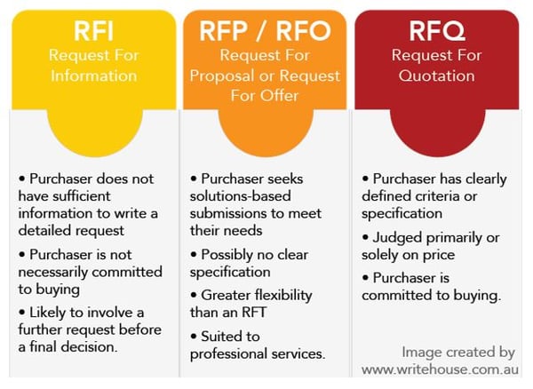 RFI-RFP-RFQ