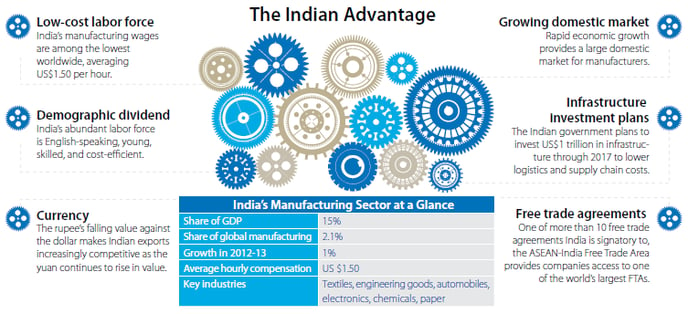 india-manufacturing-advantage