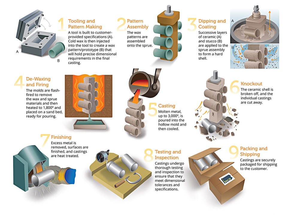 Investment Casting vs. Die Casting: 7 Considerations When Choosing a ...
