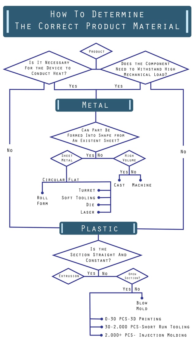material-choice-flow-chart-East-West-Manufacturing.png