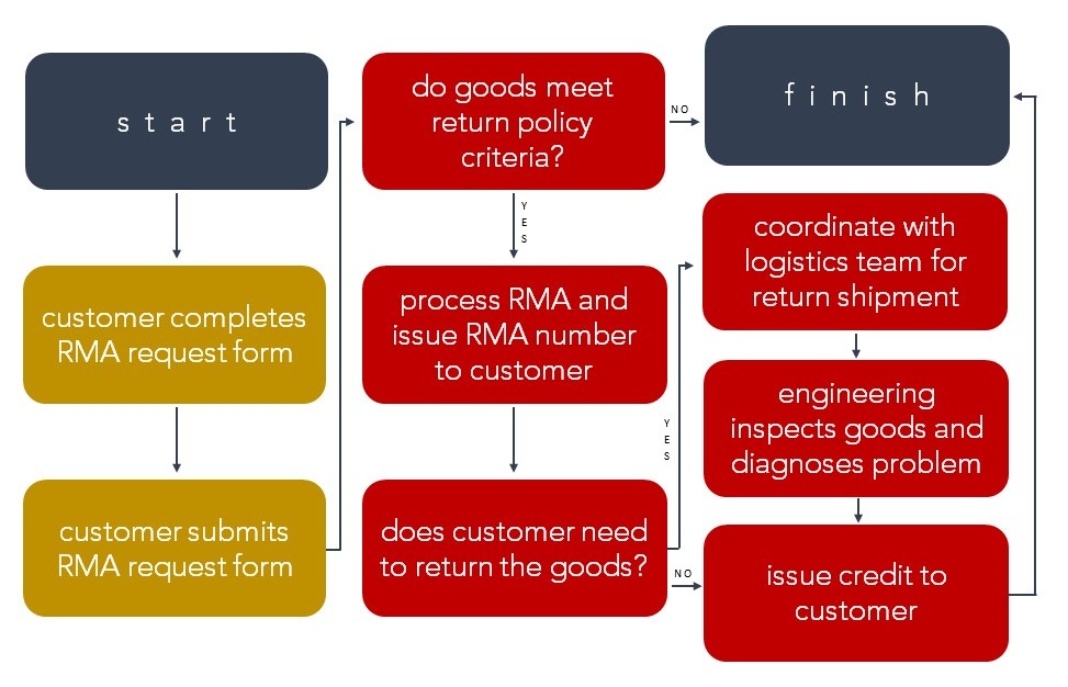 7 Return Merchandise Authorization (RMA) Best Practices + Free RMA Form