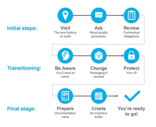 supplier change flow diagrams (2)