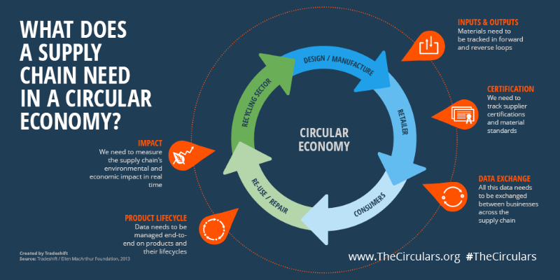 Building A Circular Supply Chain For A Circular Economy